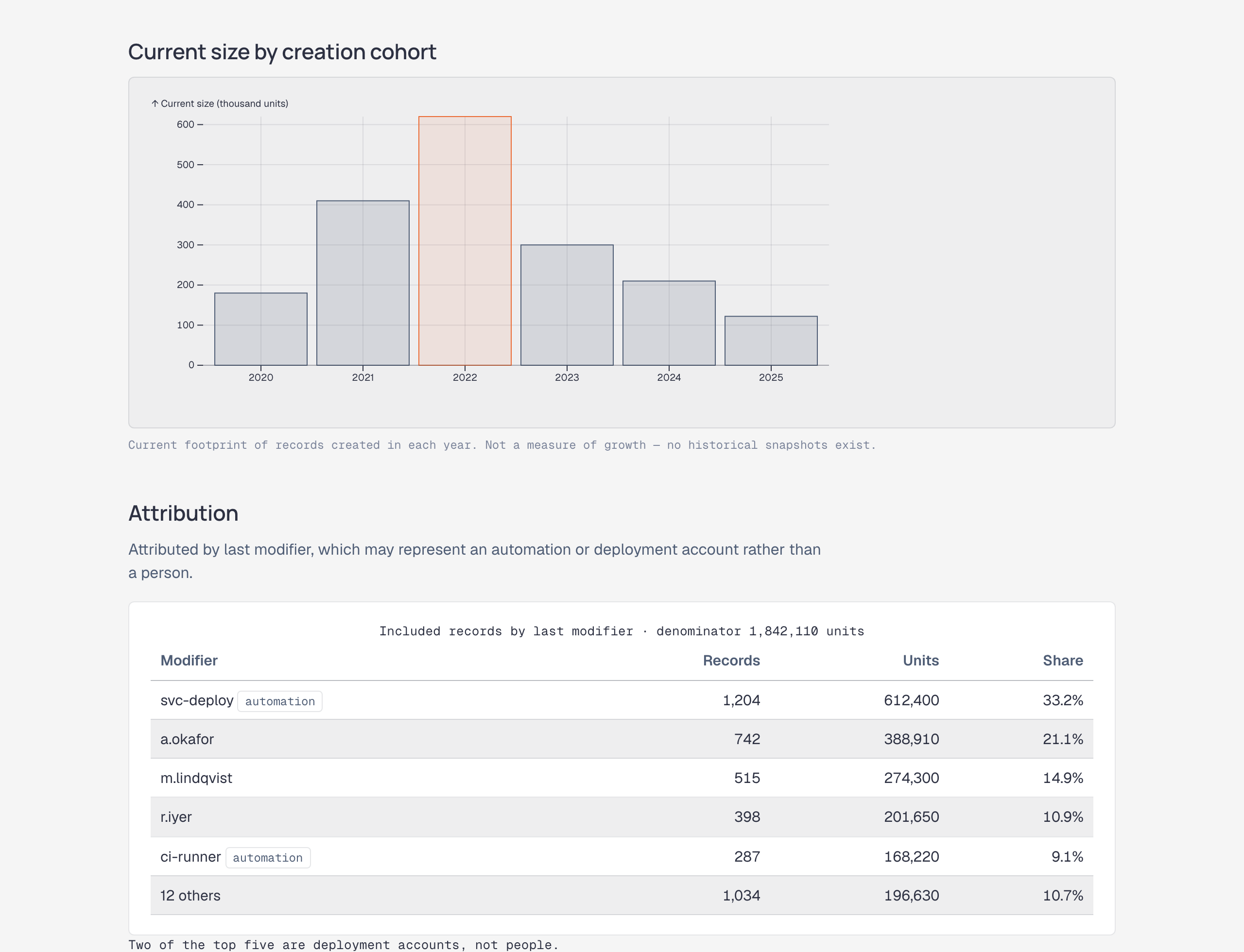 Same report further down: cohort columns and an attribution table