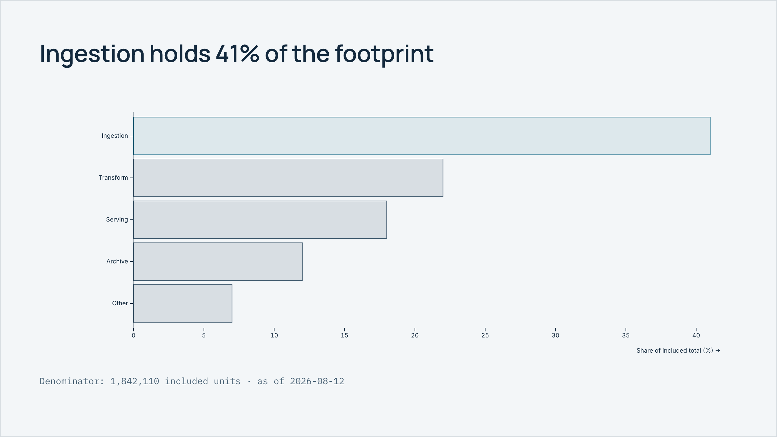 Chart slide: Ingestion holds 41 percent of the footprint