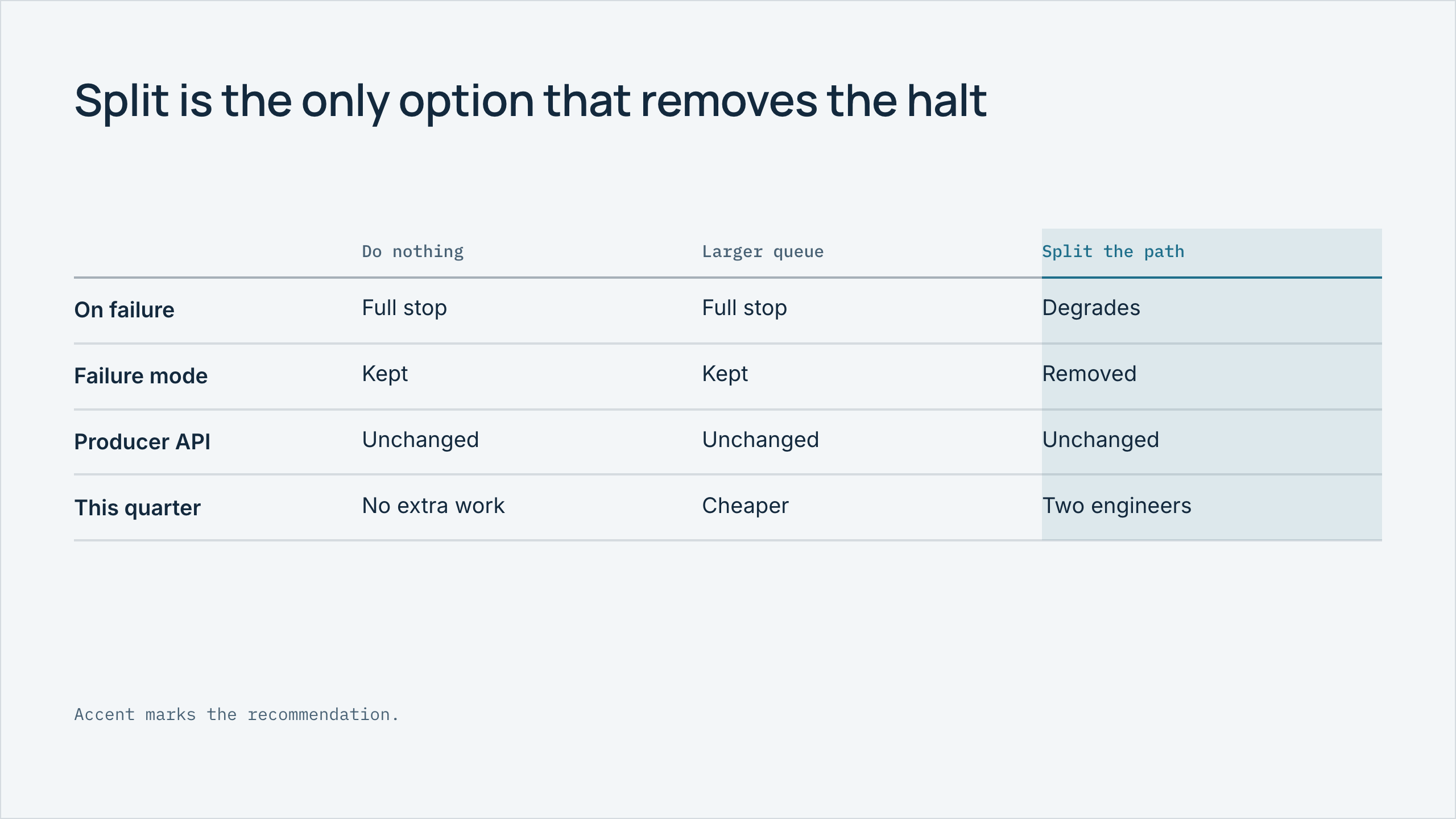 Comparison slide: three options, split path accented