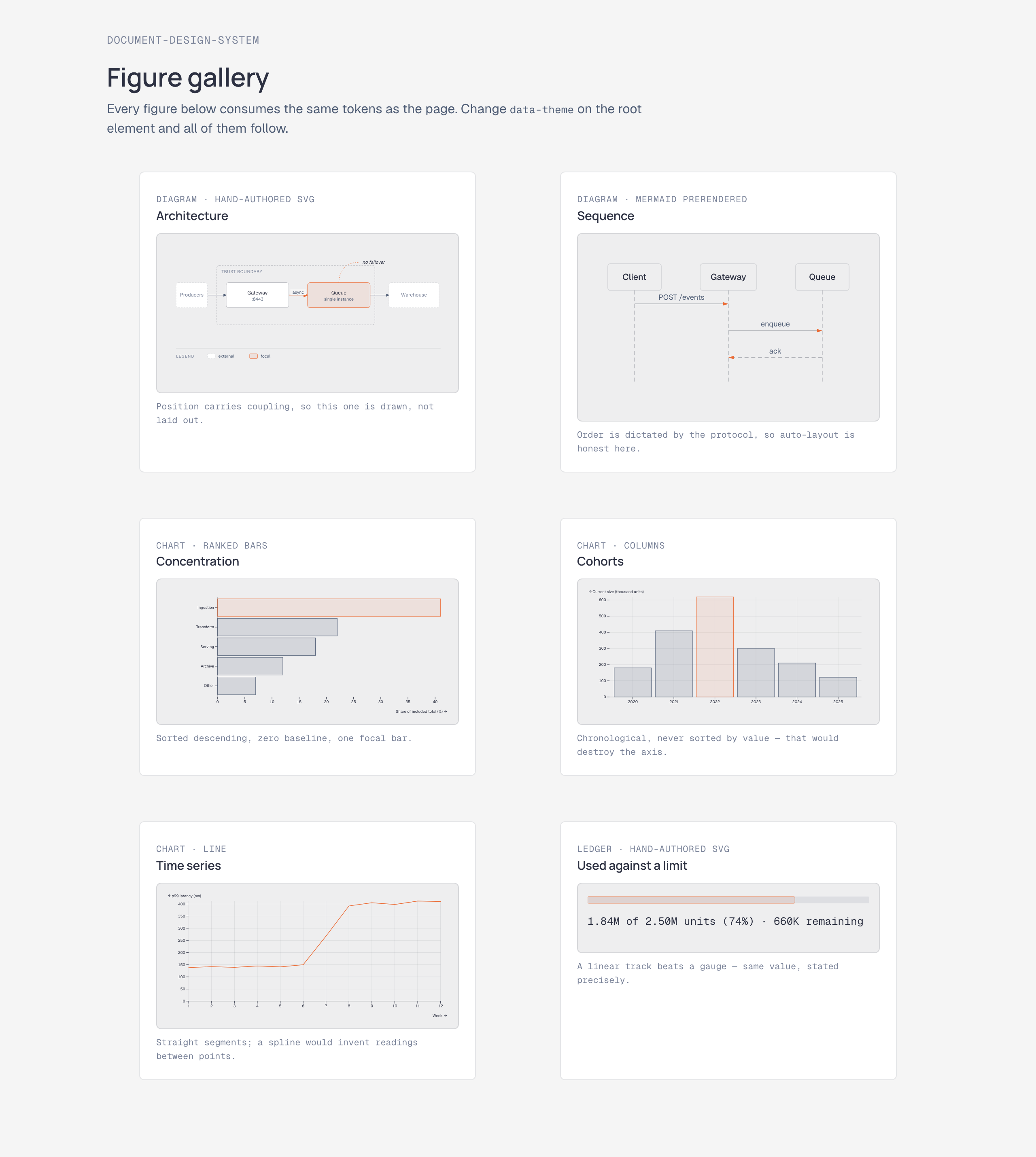 Figure gallery: architecture, sequence, ranked bars, columns, line chart, and a limit ledger