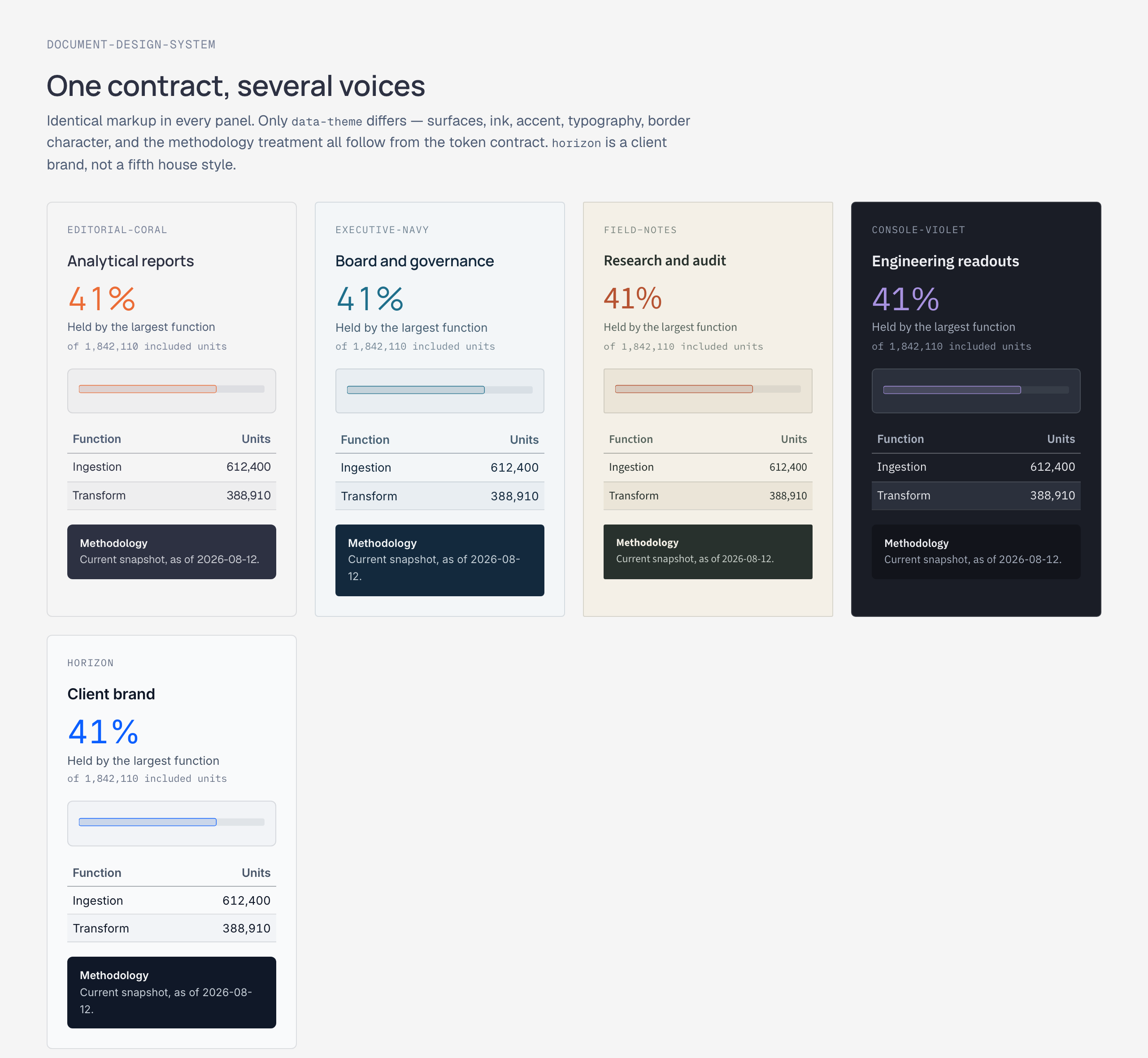 The same content block rendered under editorial-coral, executive-navy, field-notes, console-violet, and horizon