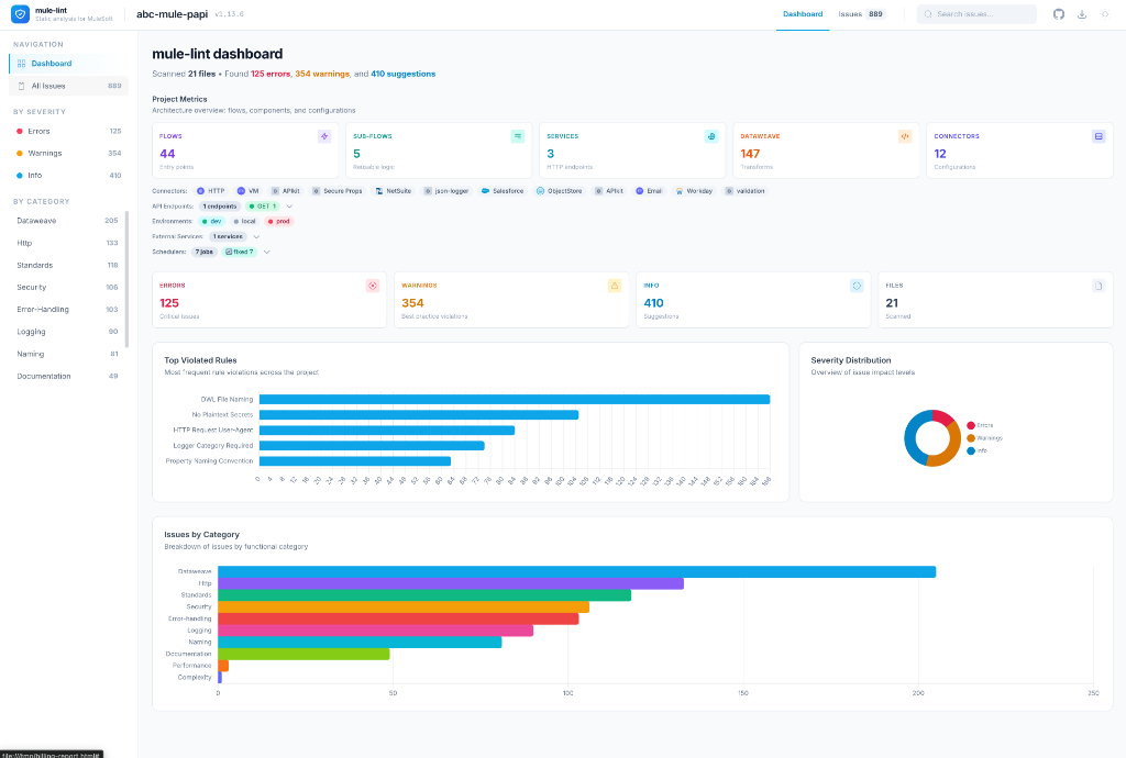 HTML report dashboard